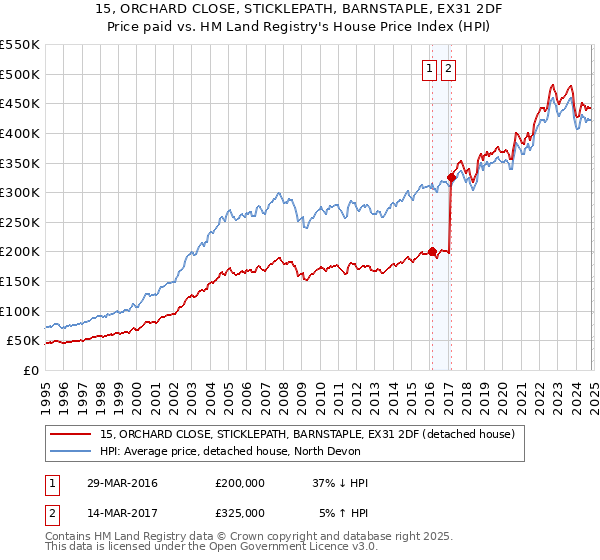 15, ORCHARD CLOSE, STICKLEPATH, BARNSTAPLE, EX31 2DF: Price paid vs HM Land Registry's House Price Index