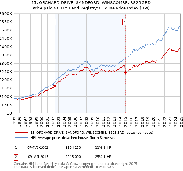 15, ORCHARD DRIVE, SANDFORD, WINSCOMBE, BS25 5RD: Price paid vs HM Land Registry's House Price Index