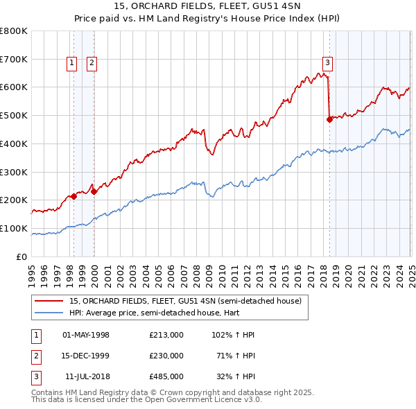 15, ORCHARD FIELDS, FLEET, GU51 4SN: Price paid vs HM Land Registry's House Price Index