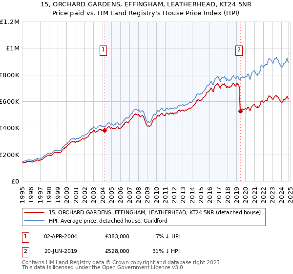 15, ORCHARD GARDENS, EFFINGHAM, LEATHERHEAD, KT24 5NR: Price paid vs HM Land Registry's House Price Index