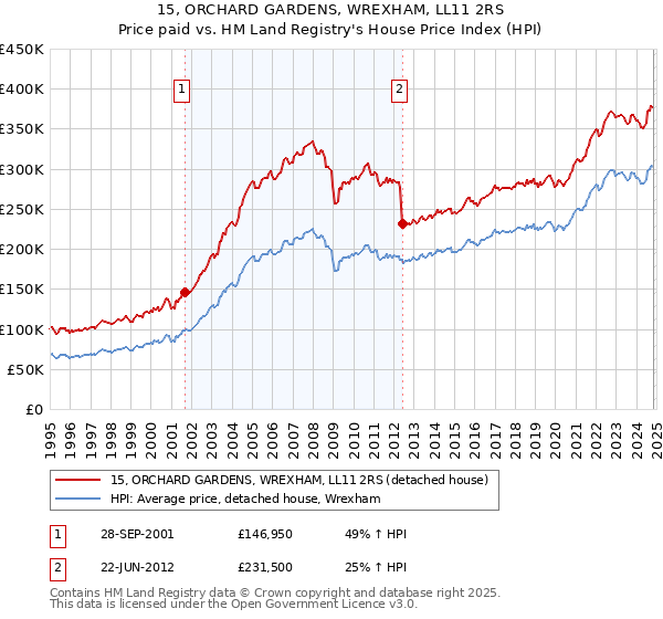 15, ORCHARD GARDENS, WREXHAM, LL11 2RS: Price paid vs HM Land Registry's House Price Index