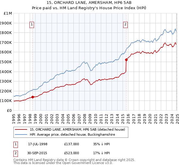 15, ORCHARD LANE, AMERSHAM, HP6 5AB: Price paid vs HM Land Registry's House Price Index