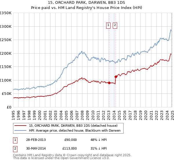 15, ORCHARD PARK, DARWEN, BB3 1DS: Price paid vs HM Land Registry's House Price Index