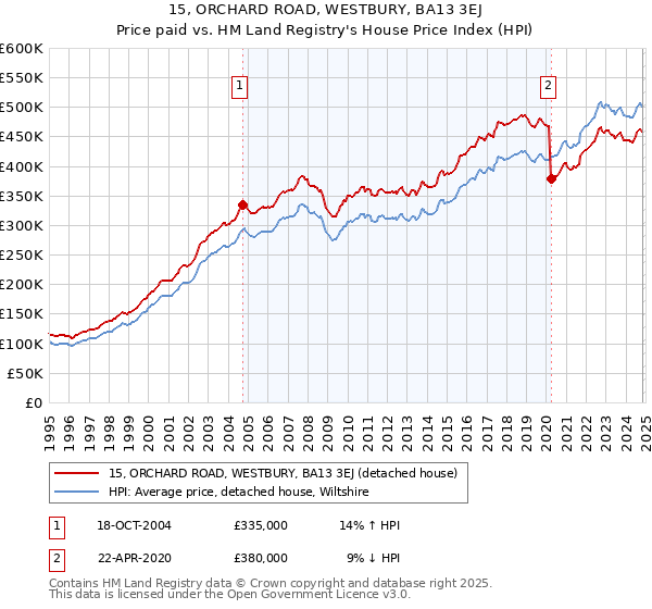 15, ORCHARD ROAD, WESTBURY, BA13 3EJ: Price paid vs HM Land Registry's House Price Index