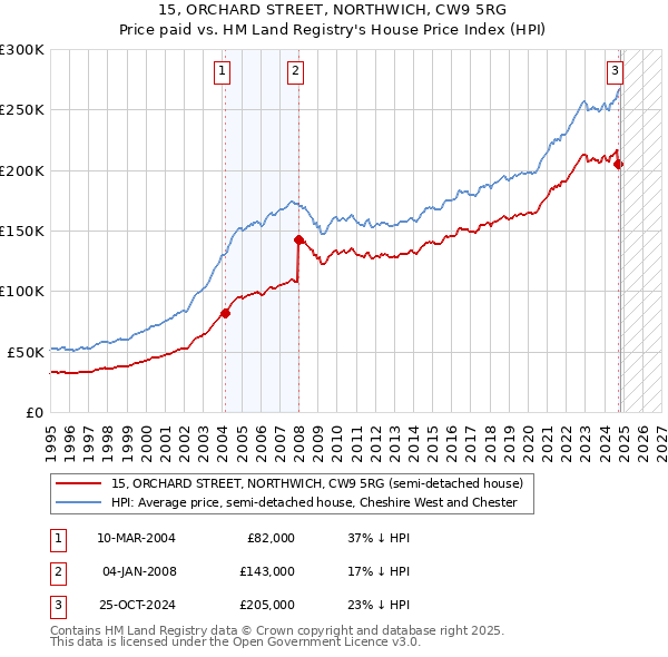 15, ORCHARD STREET, NORTHWICH, CW9 5RG: Price paid vs HM Land Registry's House Price Index