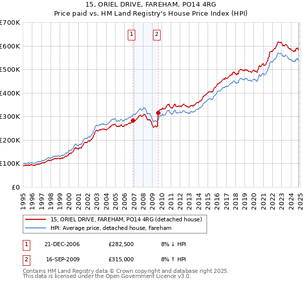 15, ORIEL DRIVE, FAREHAM, PO14 4RG: Price paid vs HM Land Registry's House Price Index