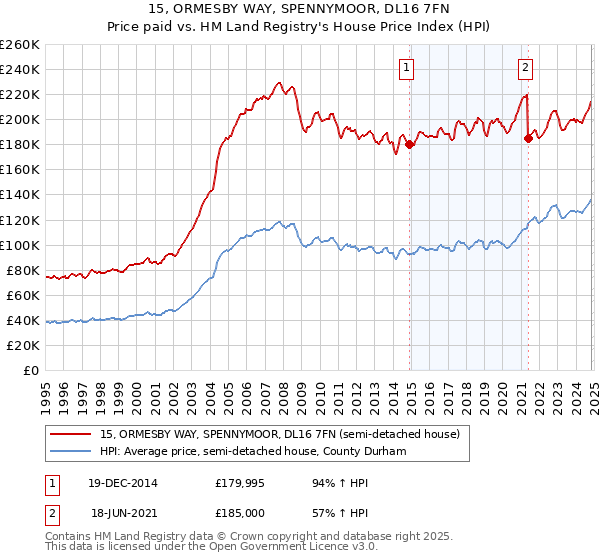 15, ORMESBY WAY, SPENNYMOOR, DL16 7FN: Price paid vs HM Land Registry's House Price Index