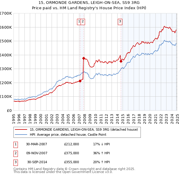 15, ORMONDE GARDENS, LEIGH-ON-SEA, SS9 3RG: Price paid vs HM Land Registry's House Price Index