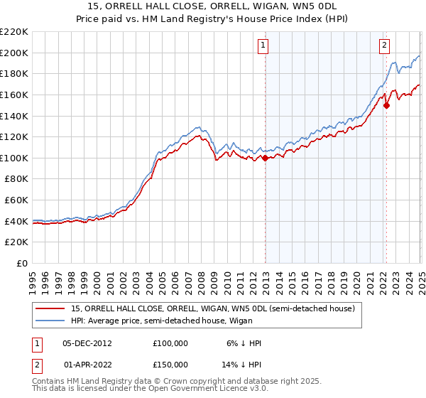 15, ORRELL HALL CLOSE, ORRELL, WIGAN, WN5 0DL: Price paid vs HM Land Registry's House Price Index