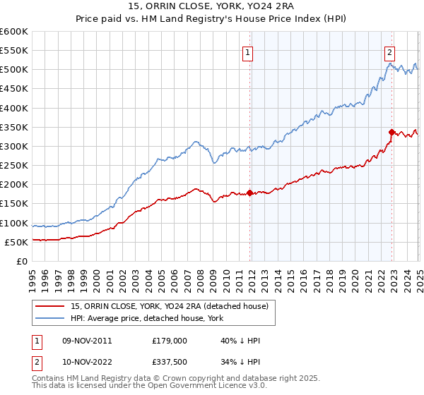 15, ORRIN CLOSE, YORK, YO24 2RA: Price paid vs HM Land Registry's House Price Index