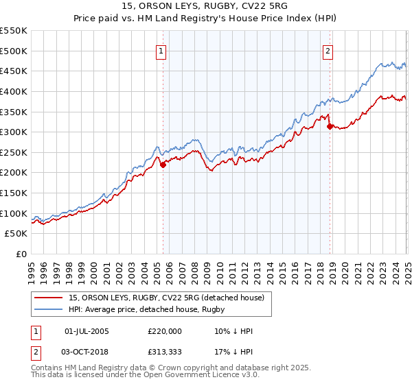 15, ORSON LEYS, RUGBY, CV22 5RG: Price paid vs HM Land Registry's House Price Index