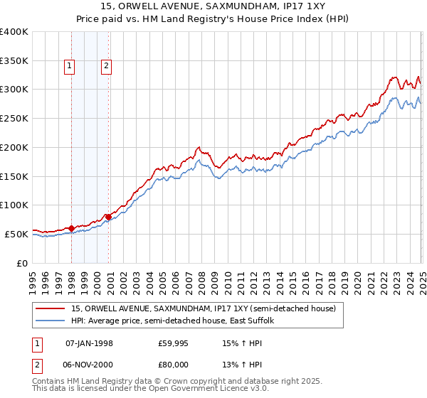 15, ORWELL AVENUE, SAXMUNDHAM, IP17 1XY: Price paid vs HM Land Registry's House Price Index