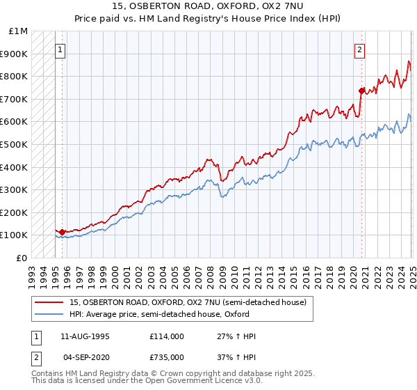 15, OSBERTON ROAD, OXFORD, OX2 7NU: Price paid vs HM Land Registry's House Price Index