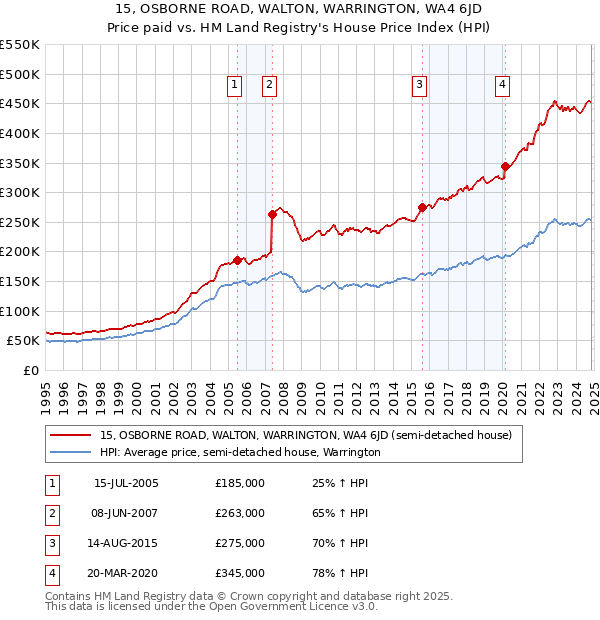 15, OSBORNE ROAD, WALTON, WARRINGTON, WA4 6JD: Price paid vs HM Land Registry's House Price Index