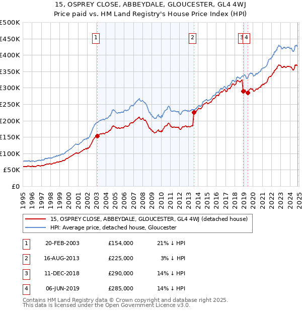 15, OSPREY CLOSE, ABBEYDALE, GLOUCESTER, GL4 4WJ: Price paid vs HM Land Registry's House Price Index