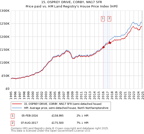 15, OSPREY DRIVE, CORBY, NN17 5FR: Price paid vs HM Land Registry's House Price Index