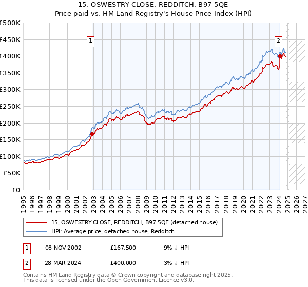 15, OSWESTRY CLOSE, REDDITCH, B97 5QE: Price paid vs HM Land Registry's House Price Index