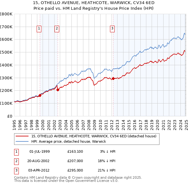 15, OTHELLO AVENUE, HEATHCOTE, WARWICK, CV34 6ED: Price paid vs HM Land Registry's House Price Index