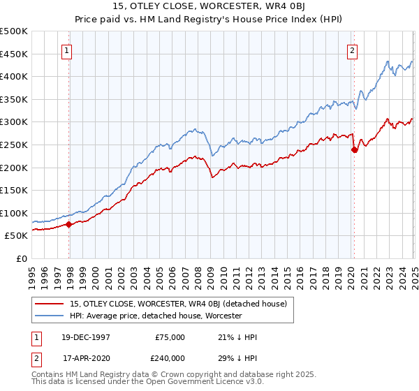 15, OTLEY CLOSE, WORCESTER, WR4 0BJ: Price paid vs HM Land Registry's House Price Index