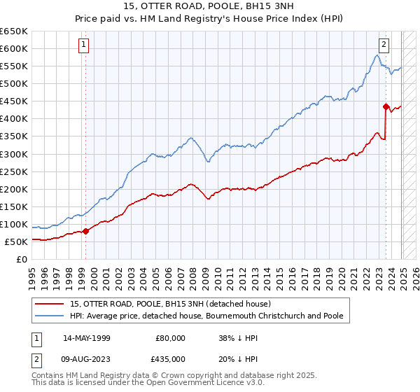 15, OTTER ROAD, POOLE, BH15 3NH: Price paid vs HM Land Registry's House Price Index