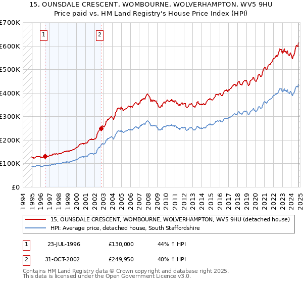 15, OUNSDALE CRESCENT, WOMBOURNE, WOLVERHAMPTON, WV5 9HU: Price paid vs HM Land Registry's House Price Index