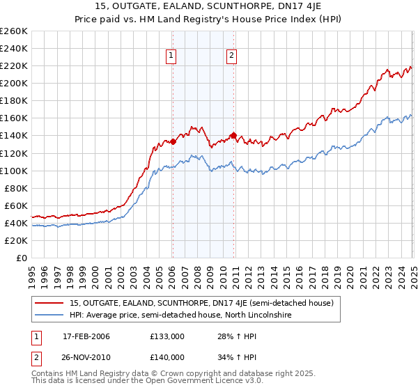 15, OUTGATE, EALAND, SCUNTHORPE, DN17 4JE: Price paid vs HM Land Registry's House Price Index