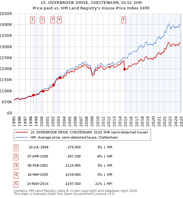 15, OVERBROOK DRIVE, CHELTENHAM, GL52 3HR: Price paid vs HM Land Registry's House Price Index