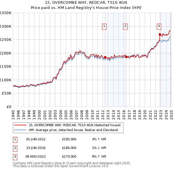 15, OVERCOMBE WAY, REDCAR, TS10 4GN: Price paid vs HM Land Registry's House Price Index