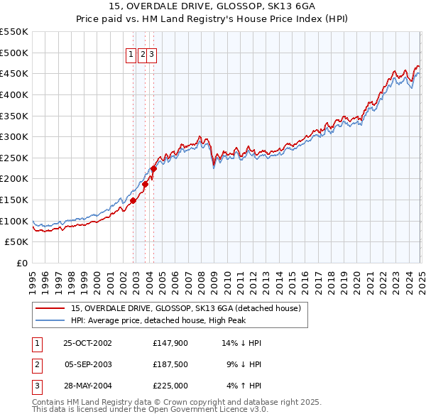 15, OVERDALE DRIVE, GLOSSOP, SK13 6GA: Price paid vs HM Land Registry's House Price Index