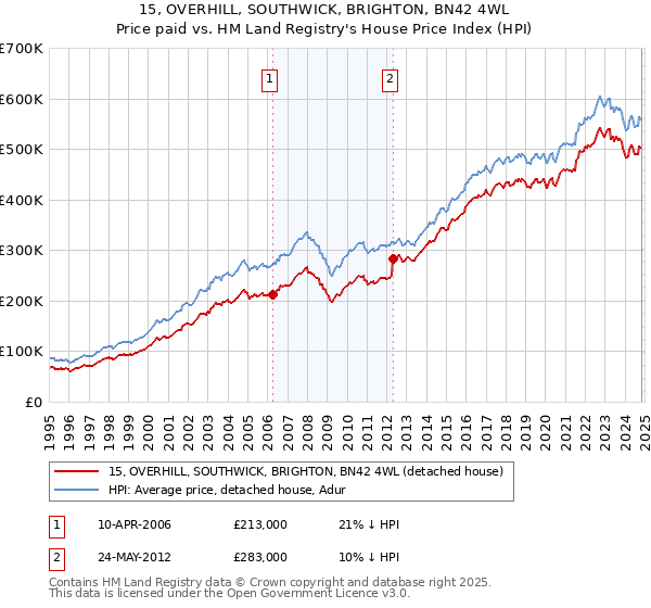 15, OVERHILL, SOUTHWICK, BRIGHTON, BN42 4WL: Price paid vs HM Land Registry's House Price Index