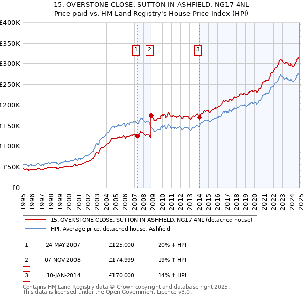 15, OVERSTONE CLOSE, SUTTON-IN-ASHFIELD, NG17 4NL: Price paid vs HM Land Registry's House Price Index