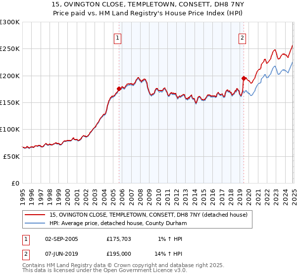 15, OVINGTON CLOSE, TEMPLETOWN, CONSETT, DH8 7NY: Price paid vs HM Land Registry's House Price Index