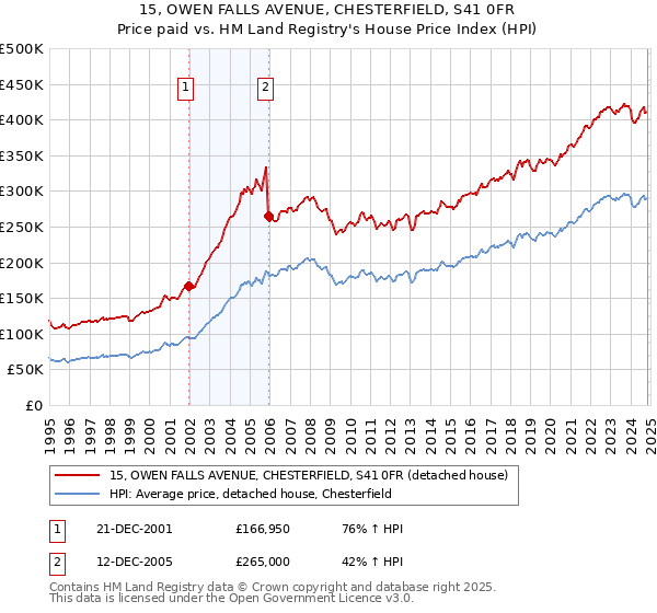 15, OWEN FALLS AVENUE, CHESTERFIELD, S41 0FR: Price paid vs HM Land Registry's House Price Index