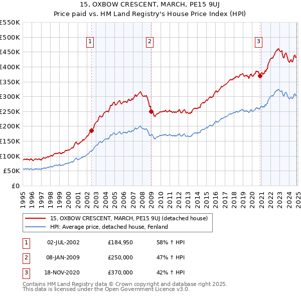 15, OXBOW CRESCENT, MARCH, PE15 9UJ: Price paid vs HM Land Registry's House Price Index