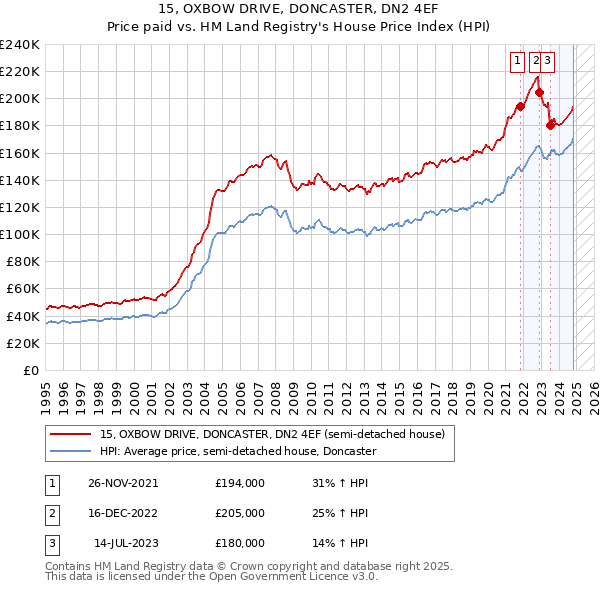 15, OXBOW DRIVE, DONCASTER, DN2 4EF: Price paid vs HM Land Registry's House Price Index