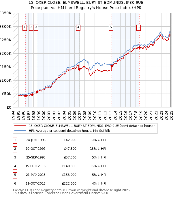 15, OXER CLOSE, ELMSWELL, BURY ST EDMUNDS, IP30 9UE: Price paid vs HM Land Registry's House Price Index