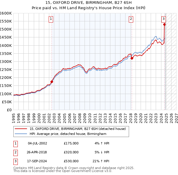 15, OXFORD DRIVE, BIRMINGHAM, B27 6SH: Price paid vs HM Land Registry's House Price Index