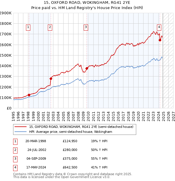 15, OXFORD ROAD, WOKINGHAM, RG41 2YE: Price paid vs HM Land Registry's House Price Index