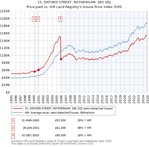 15, OXFORD STREET, ROTHERHAM, S65 2DJ: Price paid vs HM Land Registry's House Price Index