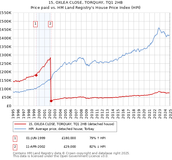 15, OXLEA CLOSE, TORQUAY, TQ1 2HB: Price paid vs HM Land Registry's House Price Index