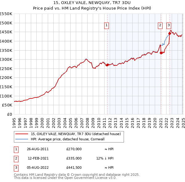 15, OXLEY VALE, NEWQUAY, TR7 3DU: Price paid vs HM Land Registry's House Price Index