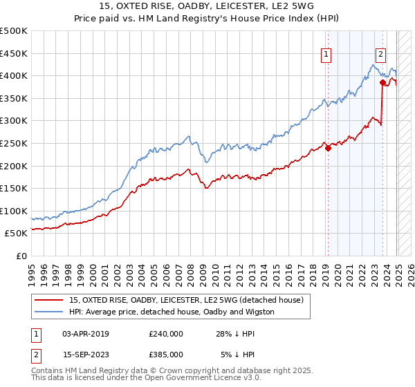 15, OXTED RISE, OADBY, LEICESTER, LE2 5WG: Price paid vs HM Land Registry's House Price Index