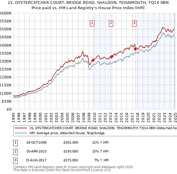 15, OYSTERCATCHER COURT, BRIDGE ROAD, SHALDON, TEIGNMOUTH, TQ14 0BN: Price paid vs HM Land Registry's House Price Index