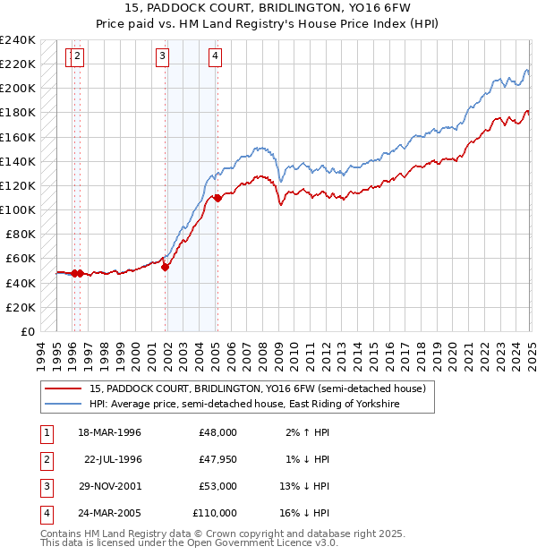 15, PADDOCK COURT, BRIDLINGTON, YO16 6FW: Price paid vs HM Land Registry's House Price Index