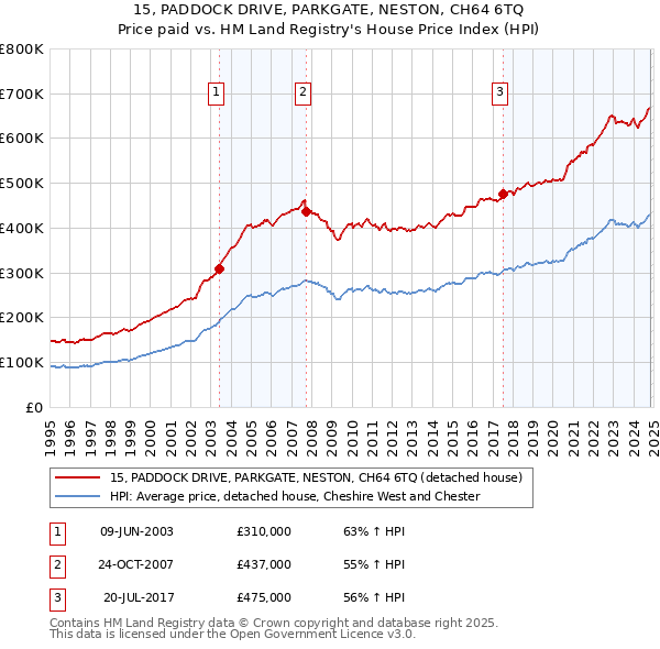 15, PADDOCK DRIVE, PARKGATE, NESTON, CH64 6TQ: Price paid vs HM Land Registry's House Price Index