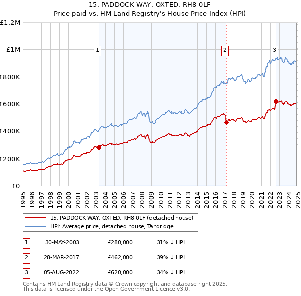 15, PADDOCK WAY, OXTED, RH8 0LF: Price paid vs HM Land Registry's House Price Index