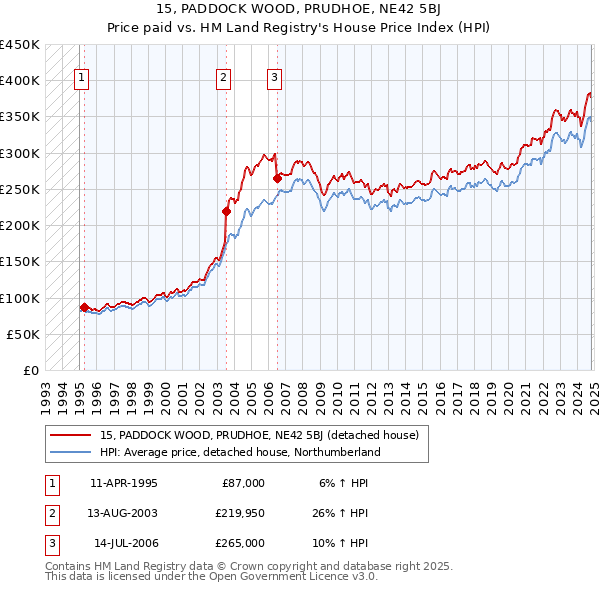 15, PADDOCK WOOD, PRUDHOE, NE42 5BJ: Price paid vs HM Land Registry's House Price Index