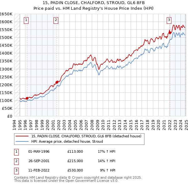 15, PADIN CLOSE, CHALFORD, STROUD, GL6 8FB: Price paid vs HM Land Registry's House Price Index