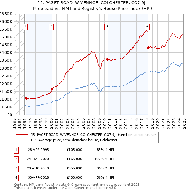 15, PAGET ROAD, WIVENHOE, COLCHESTER, CO7 9JL: Price paid vs HM Land Registry's House Price Index