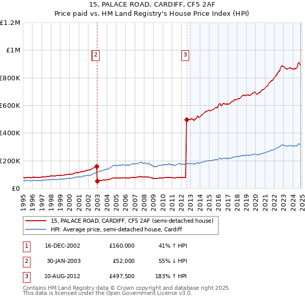 15, PALACE ROAD, CARDIFF, CF5 2AF: Price paid vs HM Land Registry's House Price Index